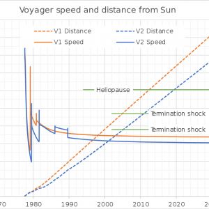 Voyager 2 отметил первую годовщину пребывания в межзвездном пространстве